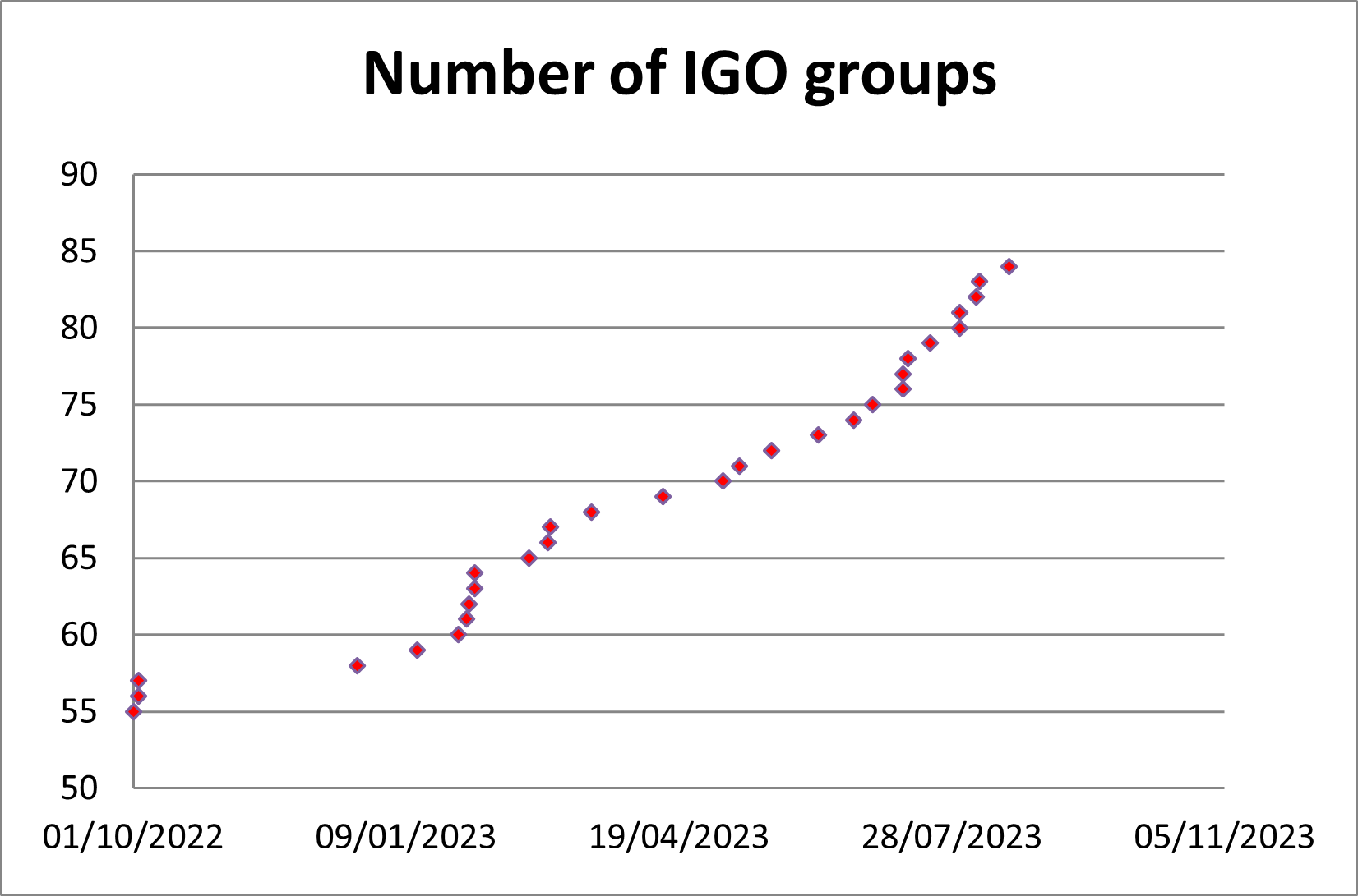 Number of IGO groups